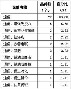 新食品原料、新資源食品申報(bào)與保健食品技術(shù)轉(zhuǎn)讓 北京奧達(dá)康的專業(yè)服務(wù)
